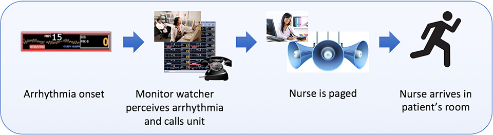 Example response process for a patient suffering cardiac arrest. Example response process for a patient suffering cardiac arrest.